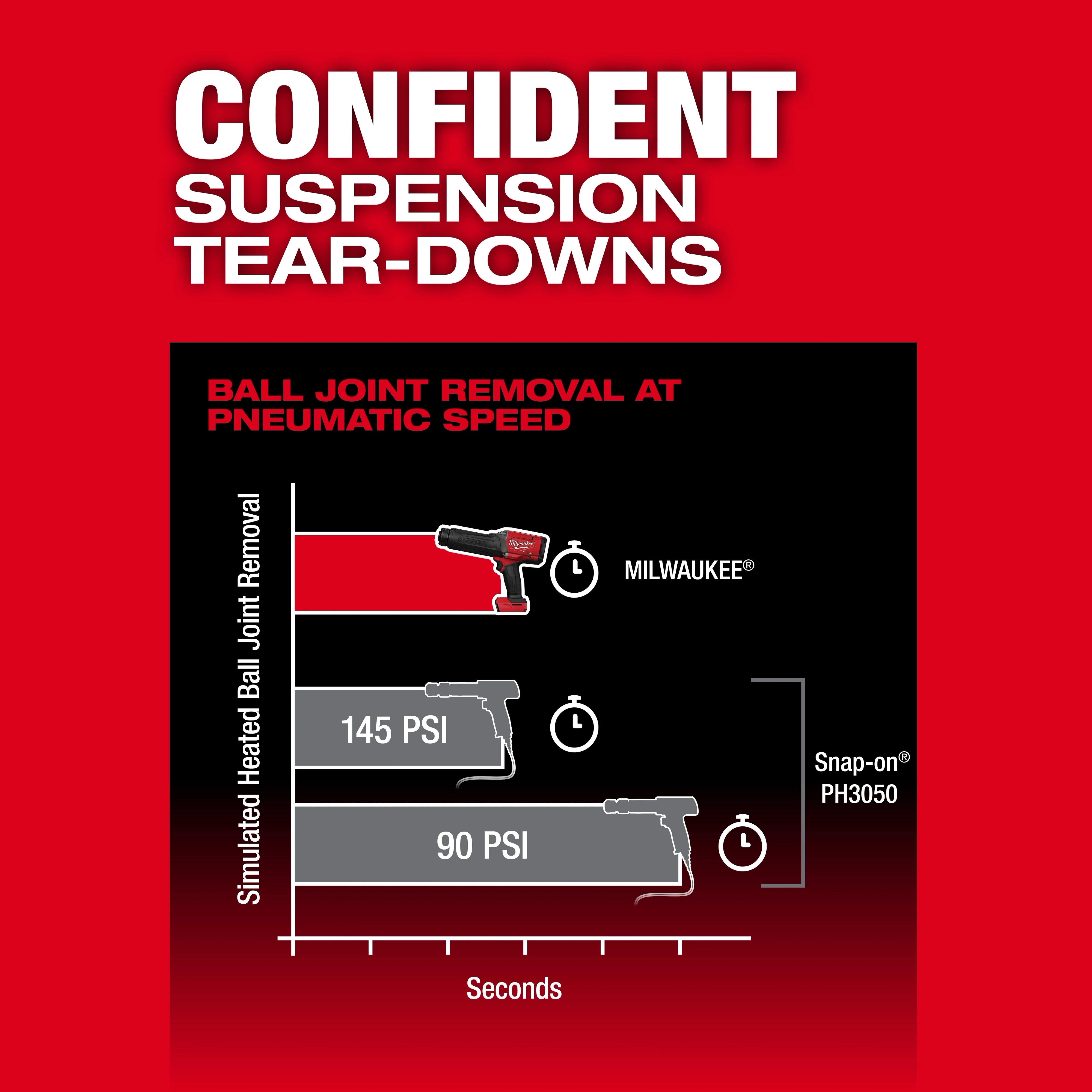 M18 FUEL STRIKER Hammer Chisel ball joint removal speed at different PSI levels